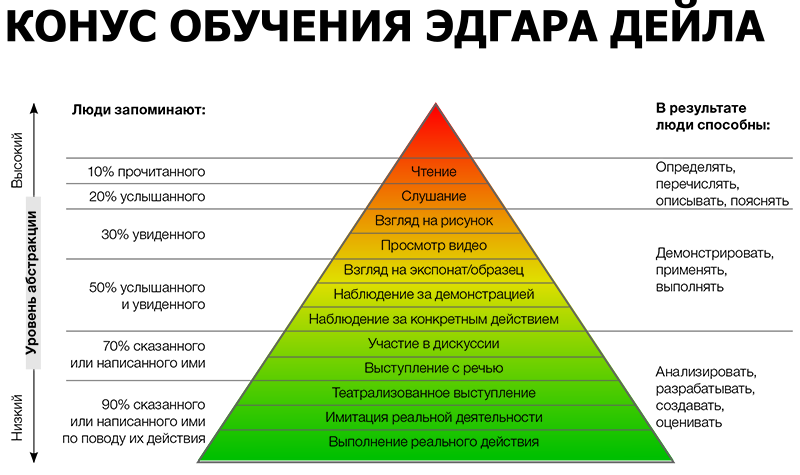 Конус обучения.png